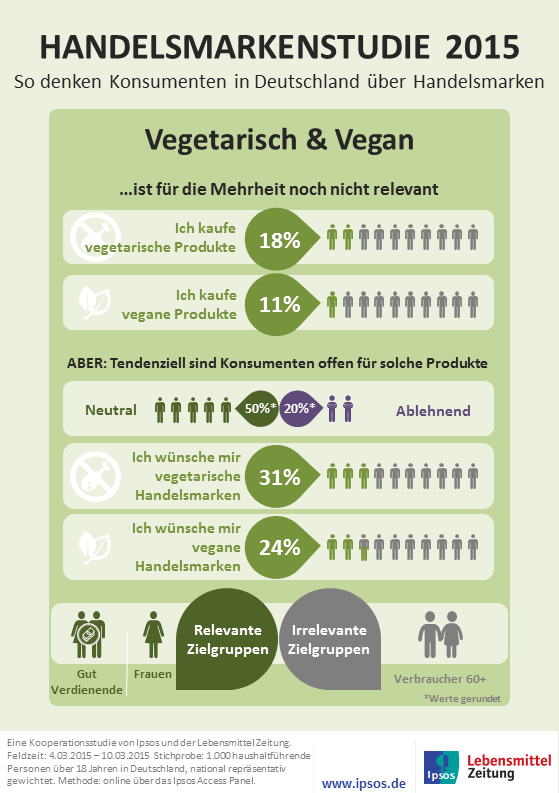 Beliebt: vegetarische Handelsmarken