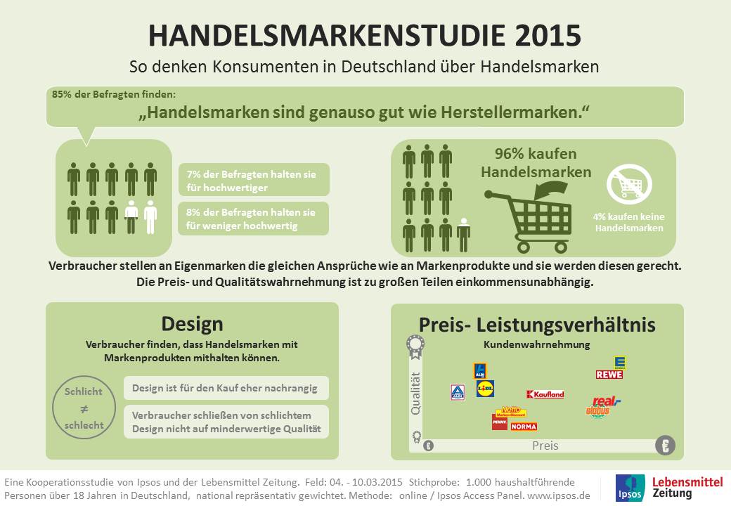 Handelsmarken bei Verbrauchern hoch im Kurs