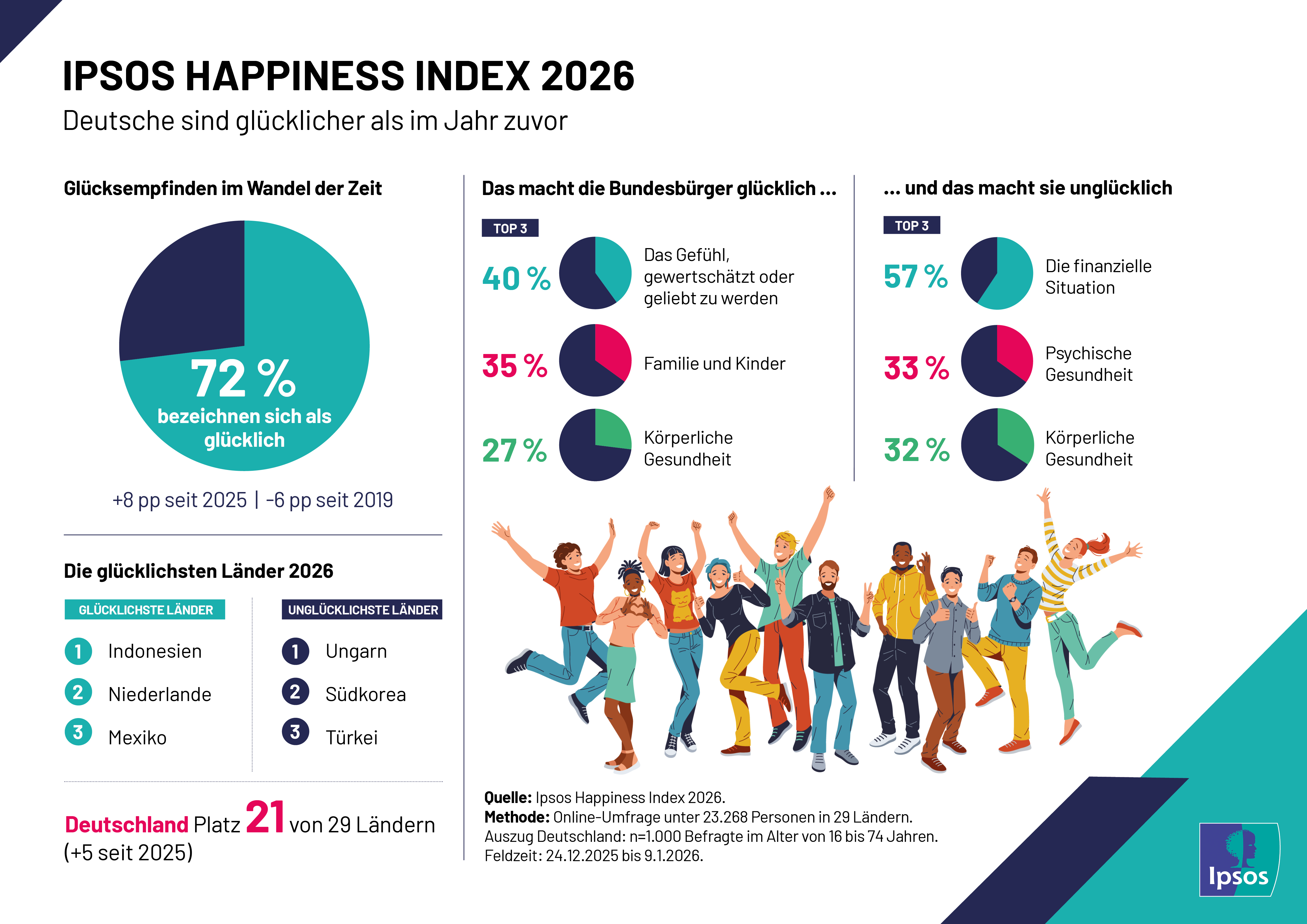 Wie glücklich sind die Deutschen? Laut einer aktuellen Ipsos-Studie zum Weltglückstag bezeichnen sich aktuell 72 Prozent der Deutschen als glücklich – ein Plus von 8 Prozentpunkten gegenüber 2025. 