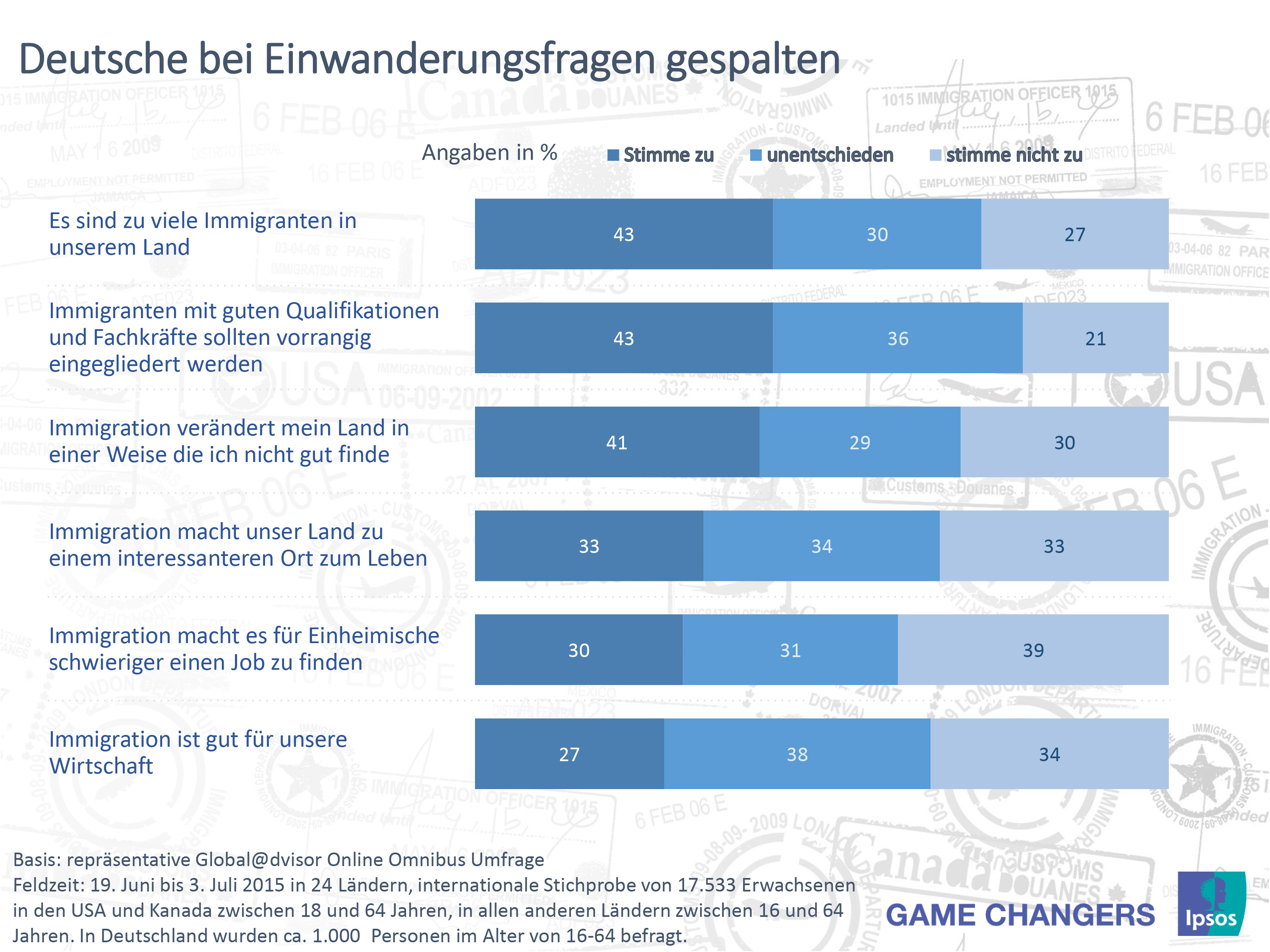 Vier von zehn Deutschen denken, es gibt zu viele Einwanderer im Land.