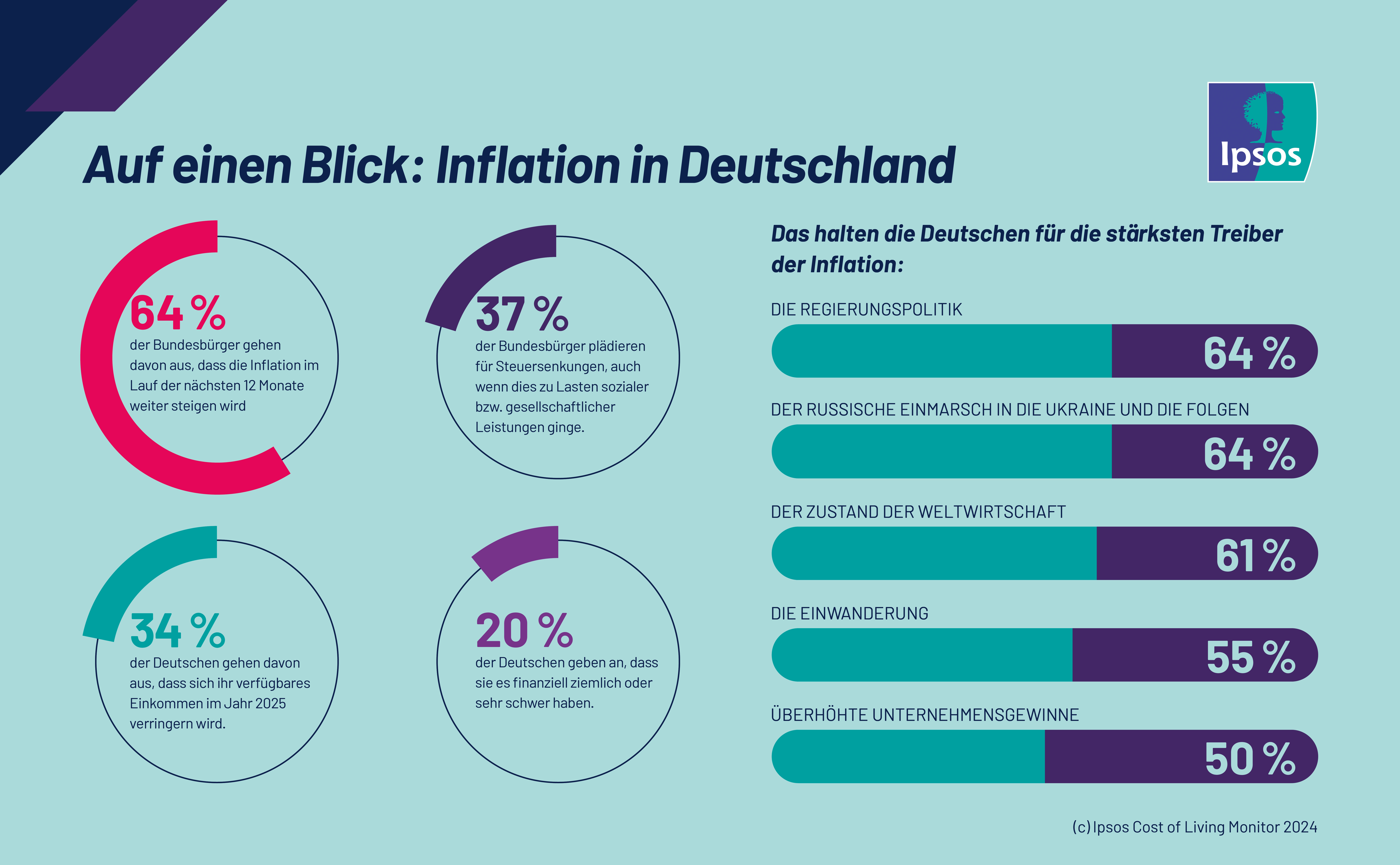 Auf einen Blick: Inflation in Deutschland