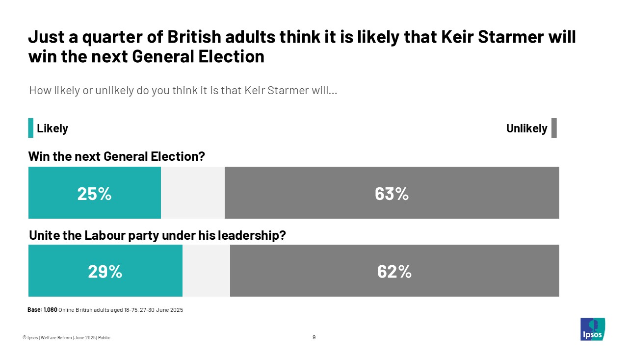 Quarter of Brits think its likely Starmer will win GE