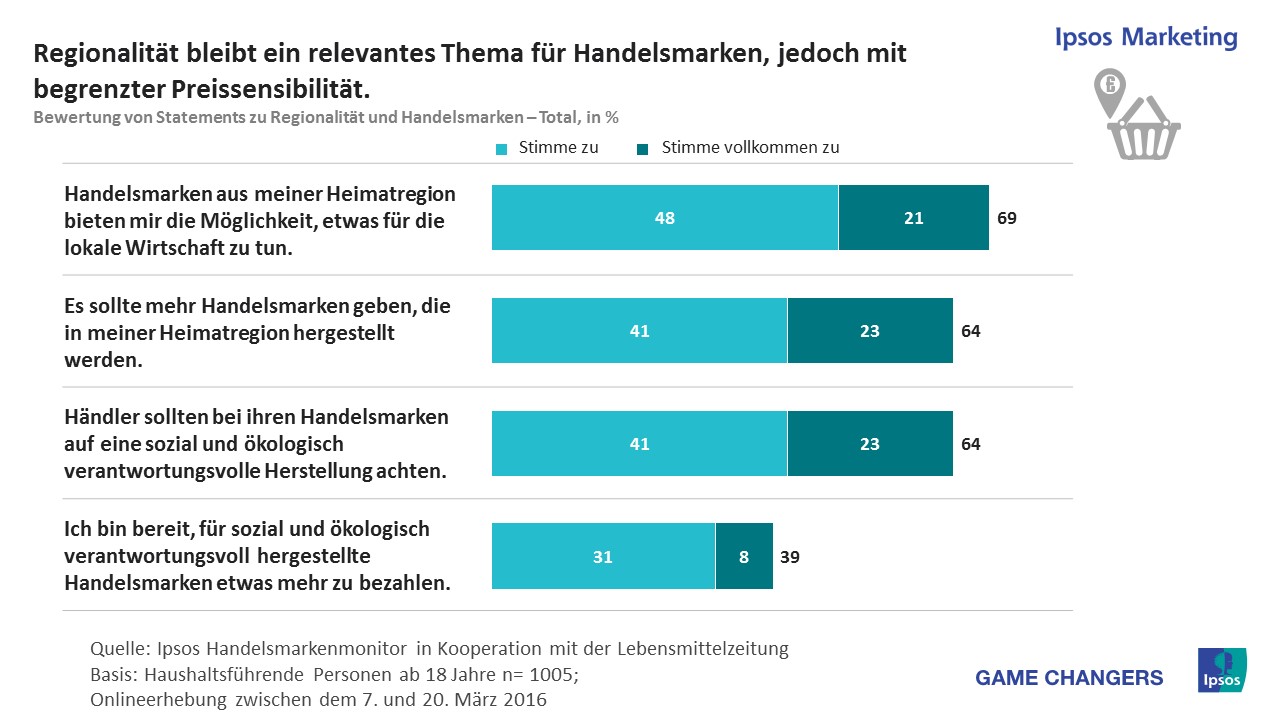 Regionalität und Nachhaltigkeit bei den Verbrauchern hoch im Kurs
