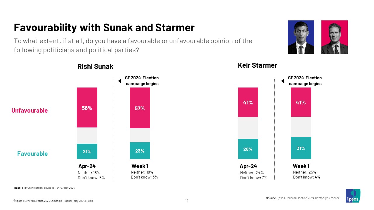 Favourability towards Sunak and Starmer