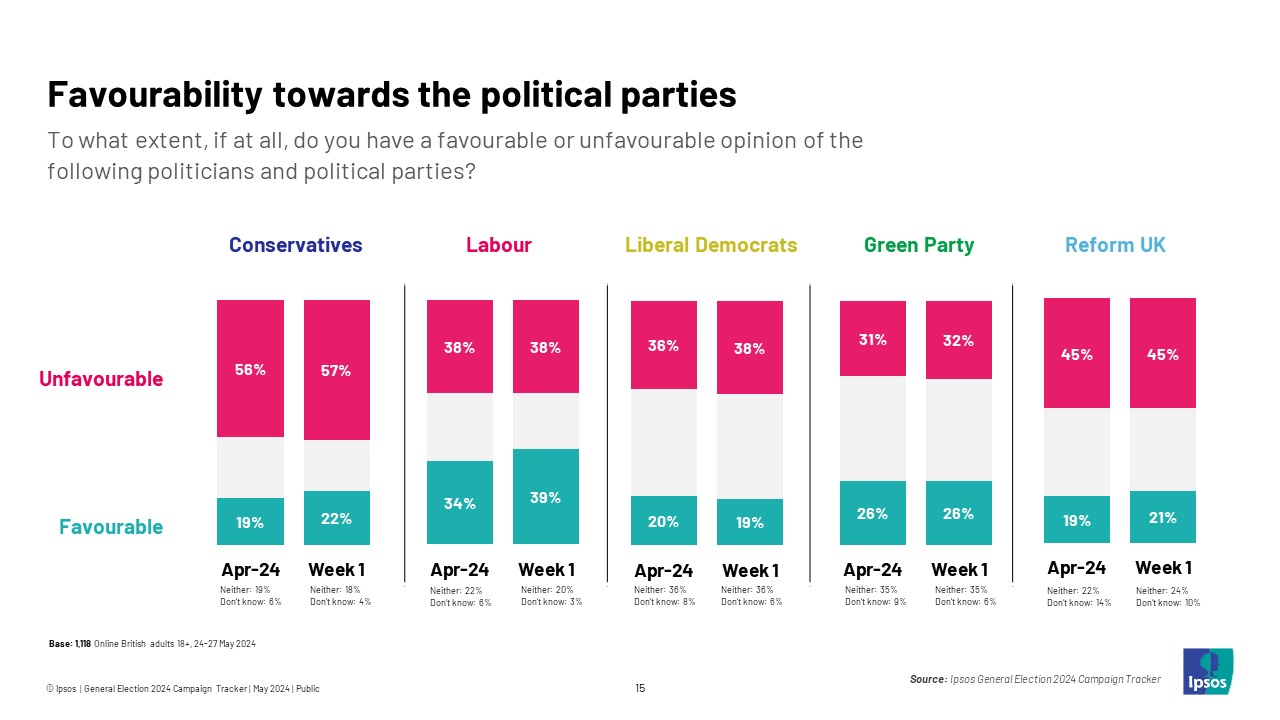 Favourability towards the political parties