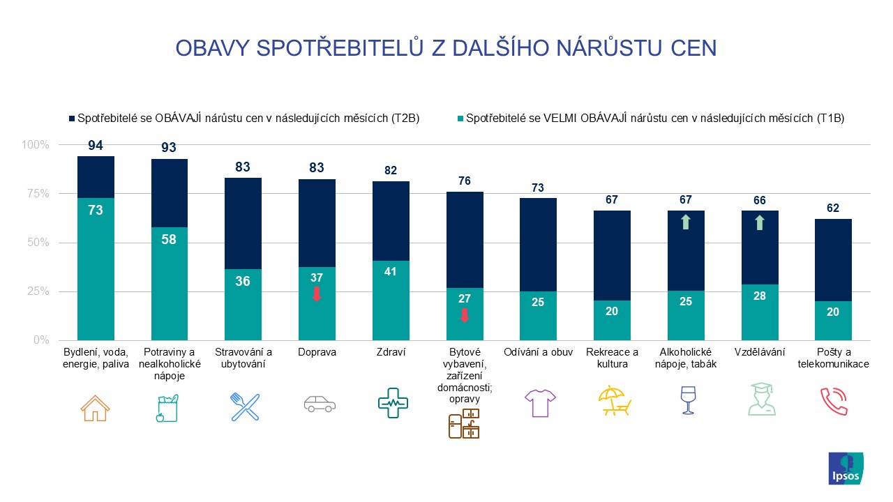 Obavy spotřebitelů z dalšího nárůstu cen