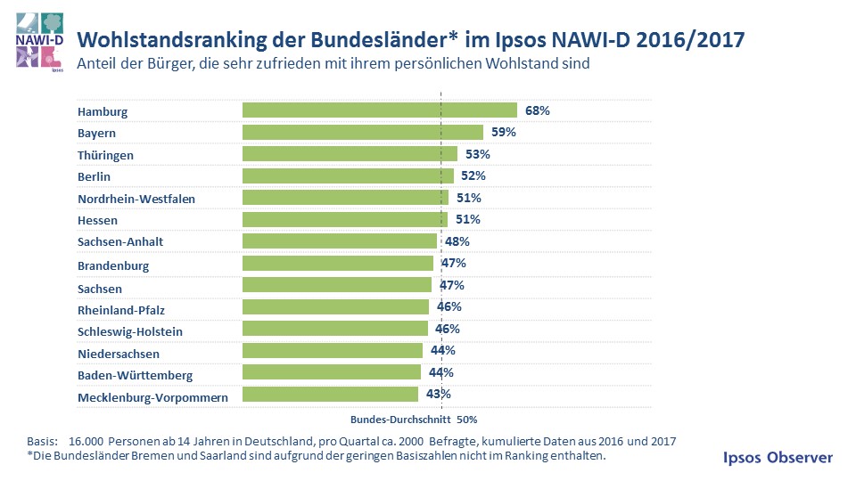 Hamburger sind gefühlt am wohlhabendsten