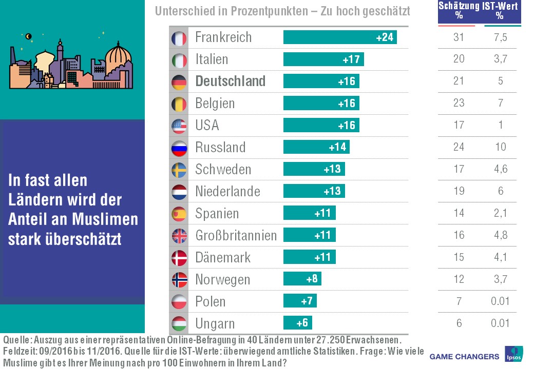 Muslimischer Bevölkerungsanteil wird weltweit überschätzt