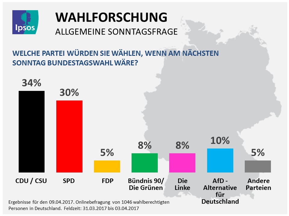 Ipsos Sonntagsfrage für den 09. April 2017