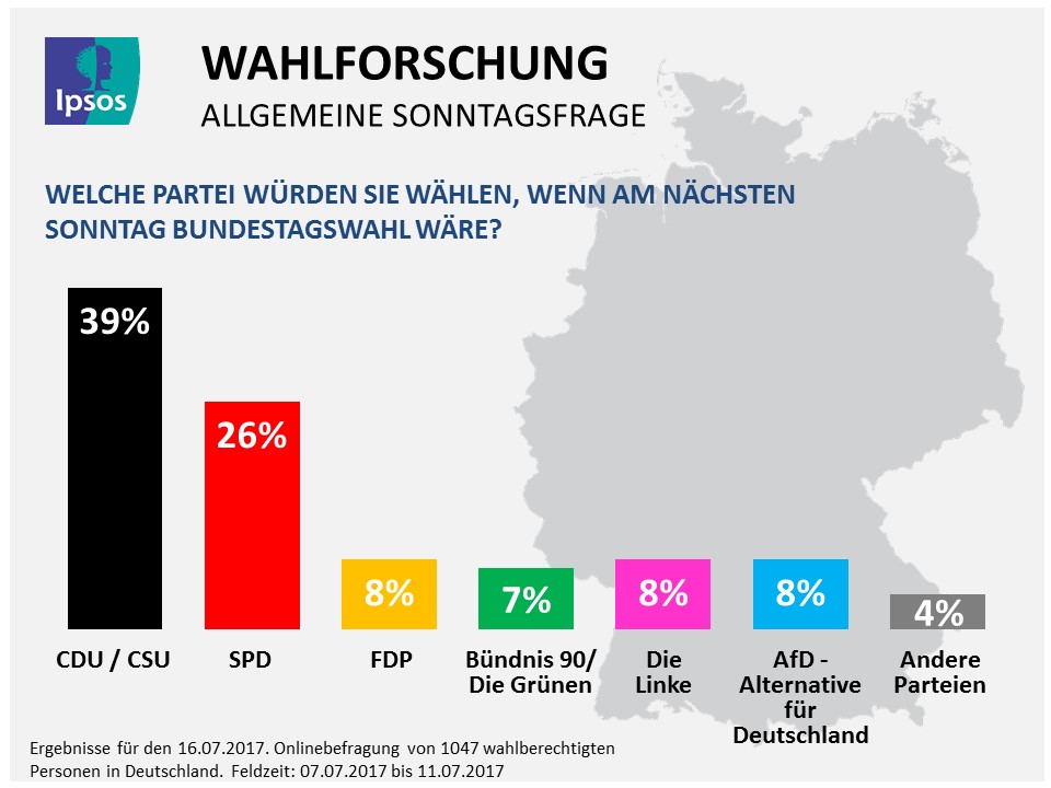 Union weiterhin führend in der Wählergunst
