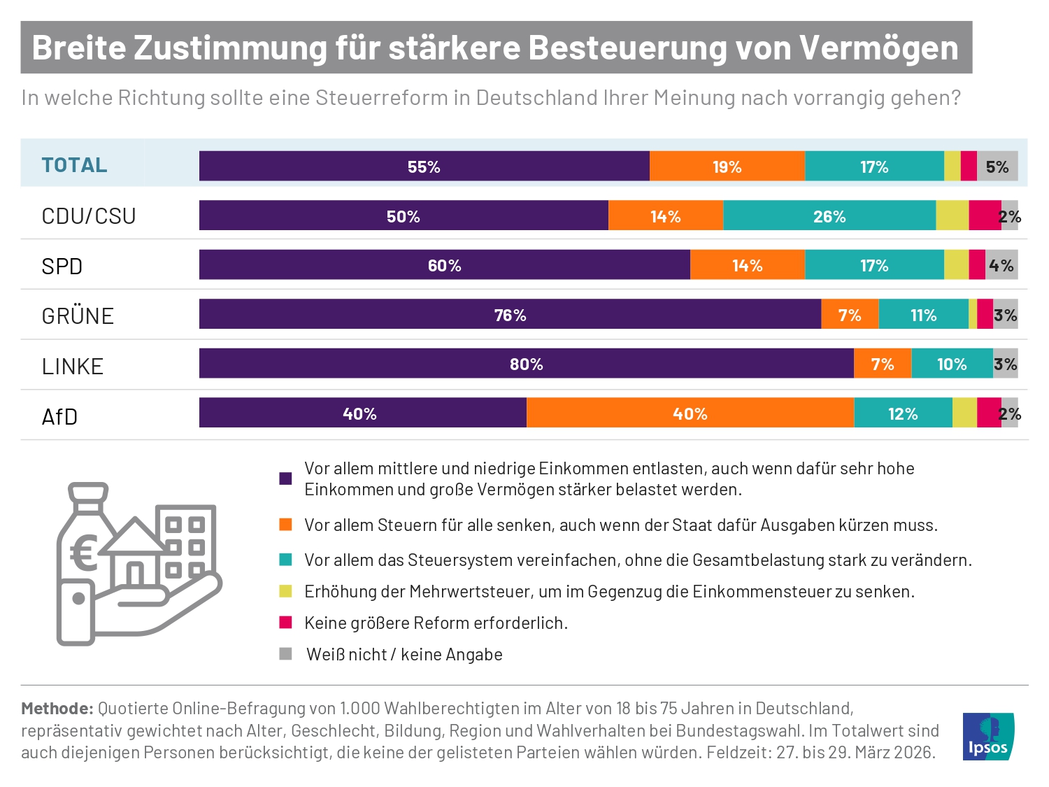 Wie sollte das Steuersystem in Deutschland reformiert werden? Laut einer aktuellen Ipsos-Umfrage bevorzugen 55 Prozent Entlastungen für niedrige und mittlere Einkommen, auch wenn dafür sehr hohe Einkommen und große Vermögen stärker belastet werden.