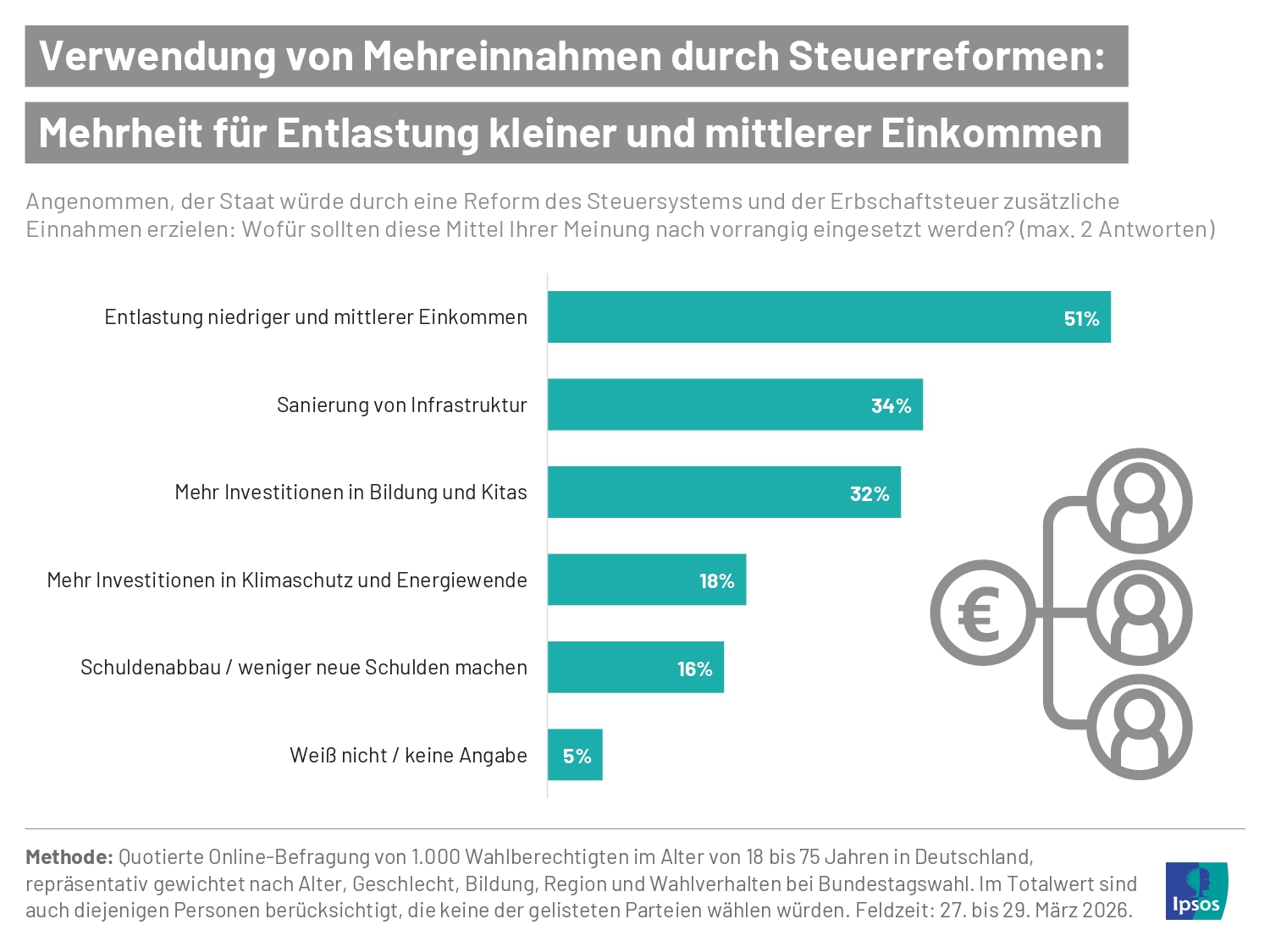 Wie sollten zusätzliche Steuereinnahmen vom Staat verwendet werden? Laut einer aktuellen Ipsos-Umfrage ist die Forderung nach Entlastungen am größten, gefolgt vom Ruf nach Investitionen in Infrastruktur und Bildung.