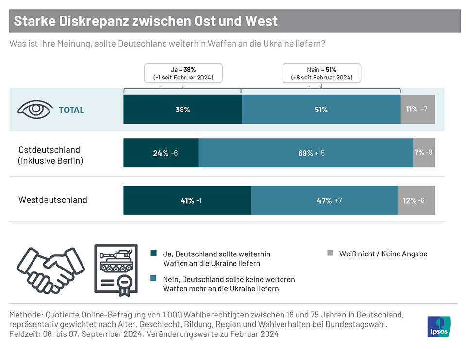 Diskrepanz zwischen Ost und West
