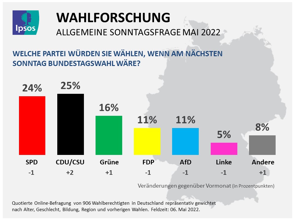 Sonntagsfrage Mai 22