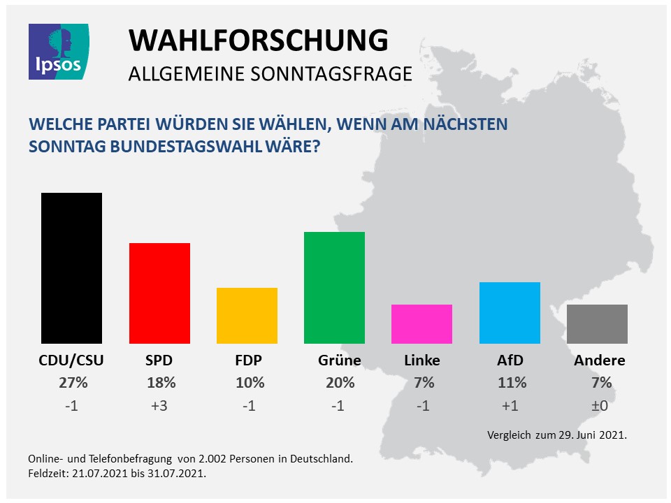 Sonntagsfrage Juli 2021