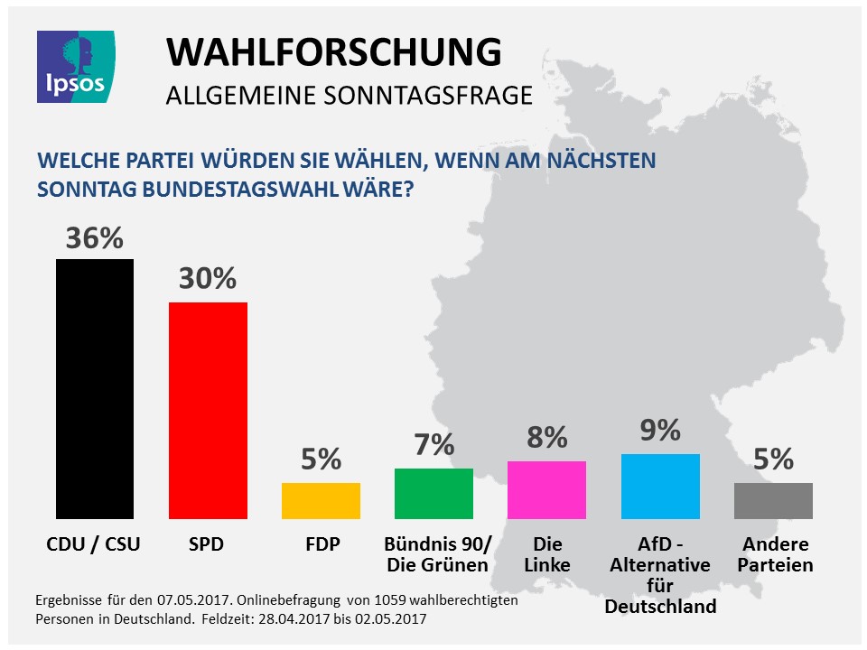 Union führt weit vor SPD