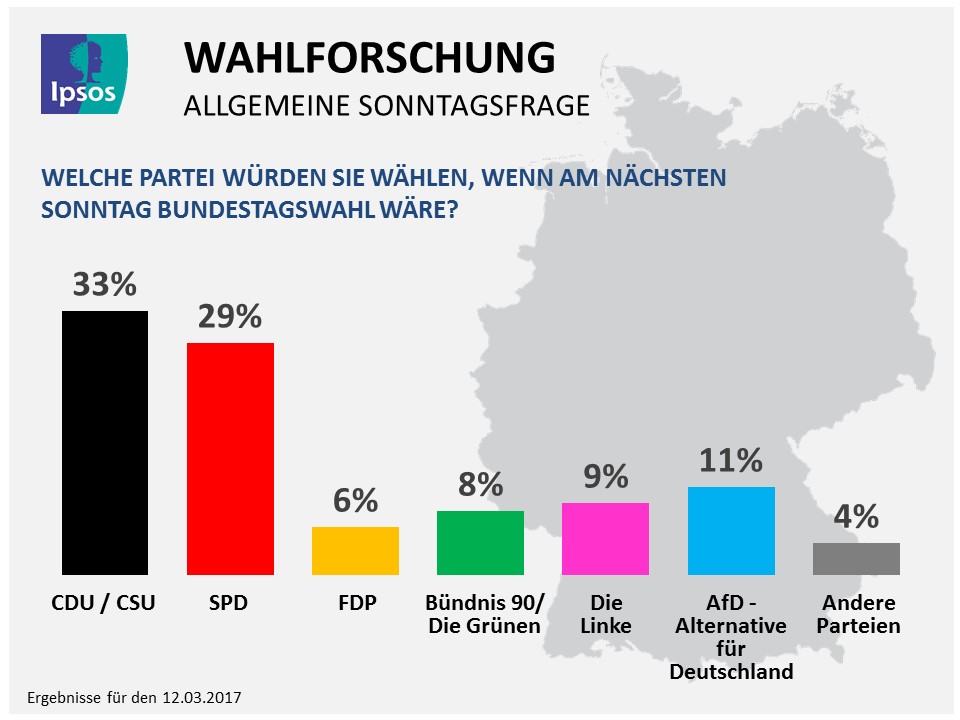 Ipsos Sonntagsfrage zum 12.03.2017