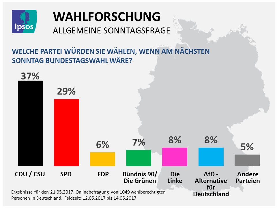 Union im Aufschwung und SPD im freien Fall