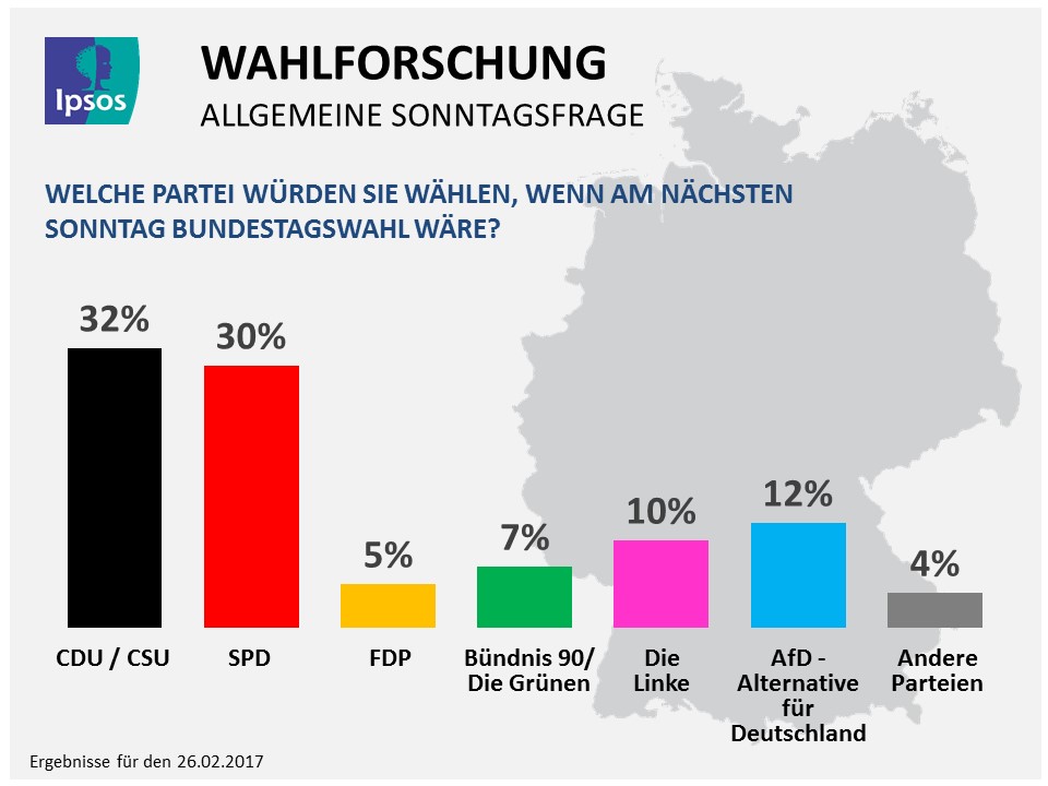 Ipsos Sonntagsfrage vom 26.Februar