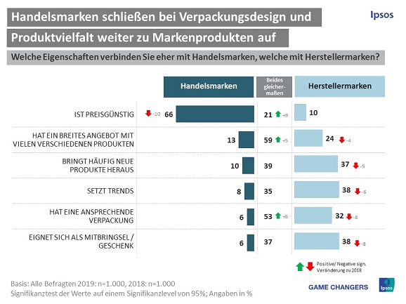 Handelsmarken schließen weiter zu Markenprodukten auf