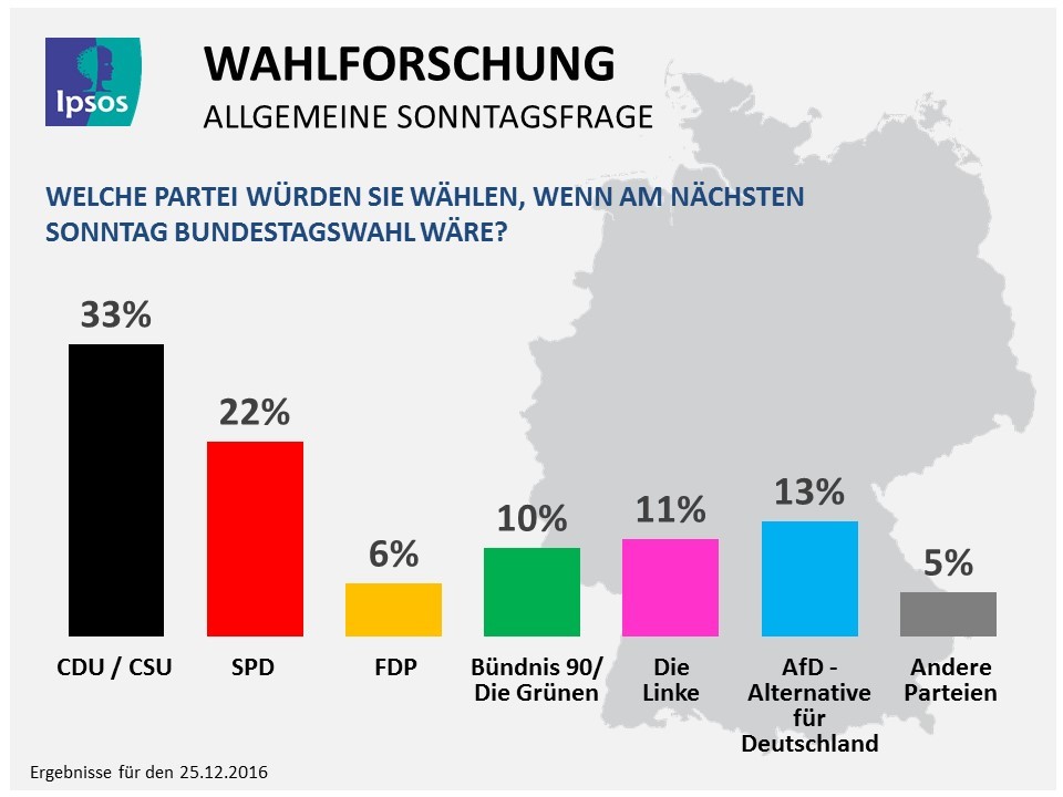 Ipsos Sonntagsfrage vom 25. Dezember