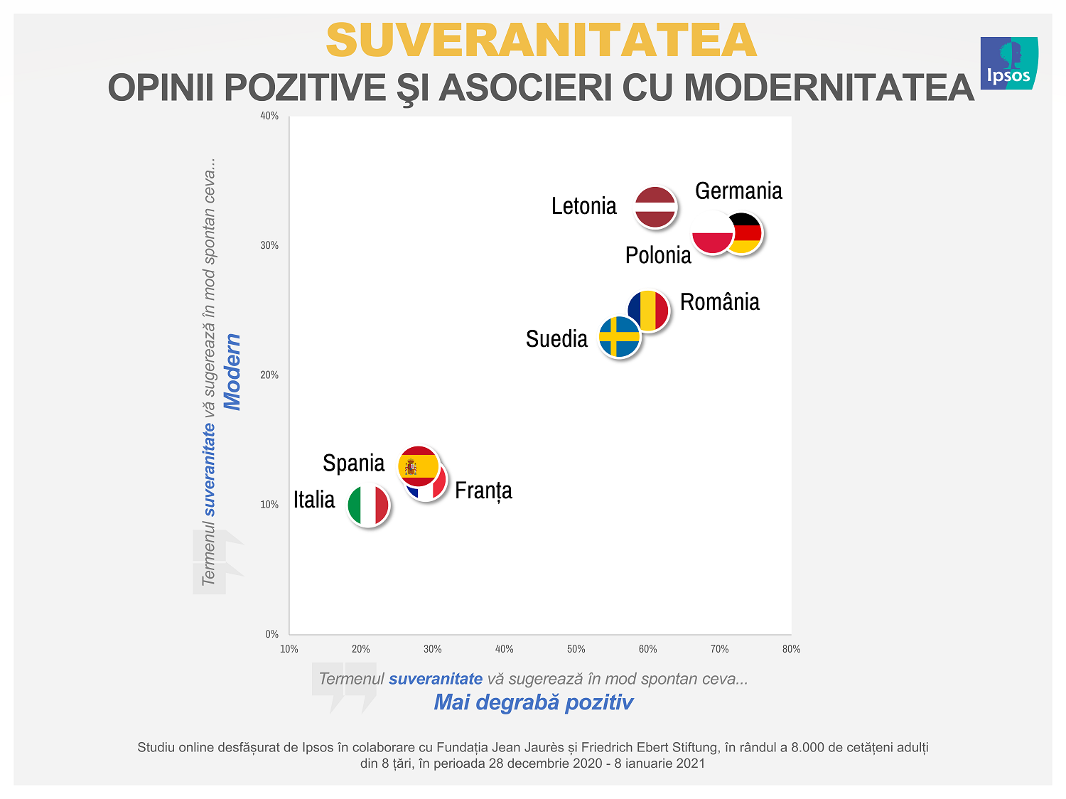 Ipsos_Suveranitate 2021_01_Opinii pozitive si asocieri modernitate