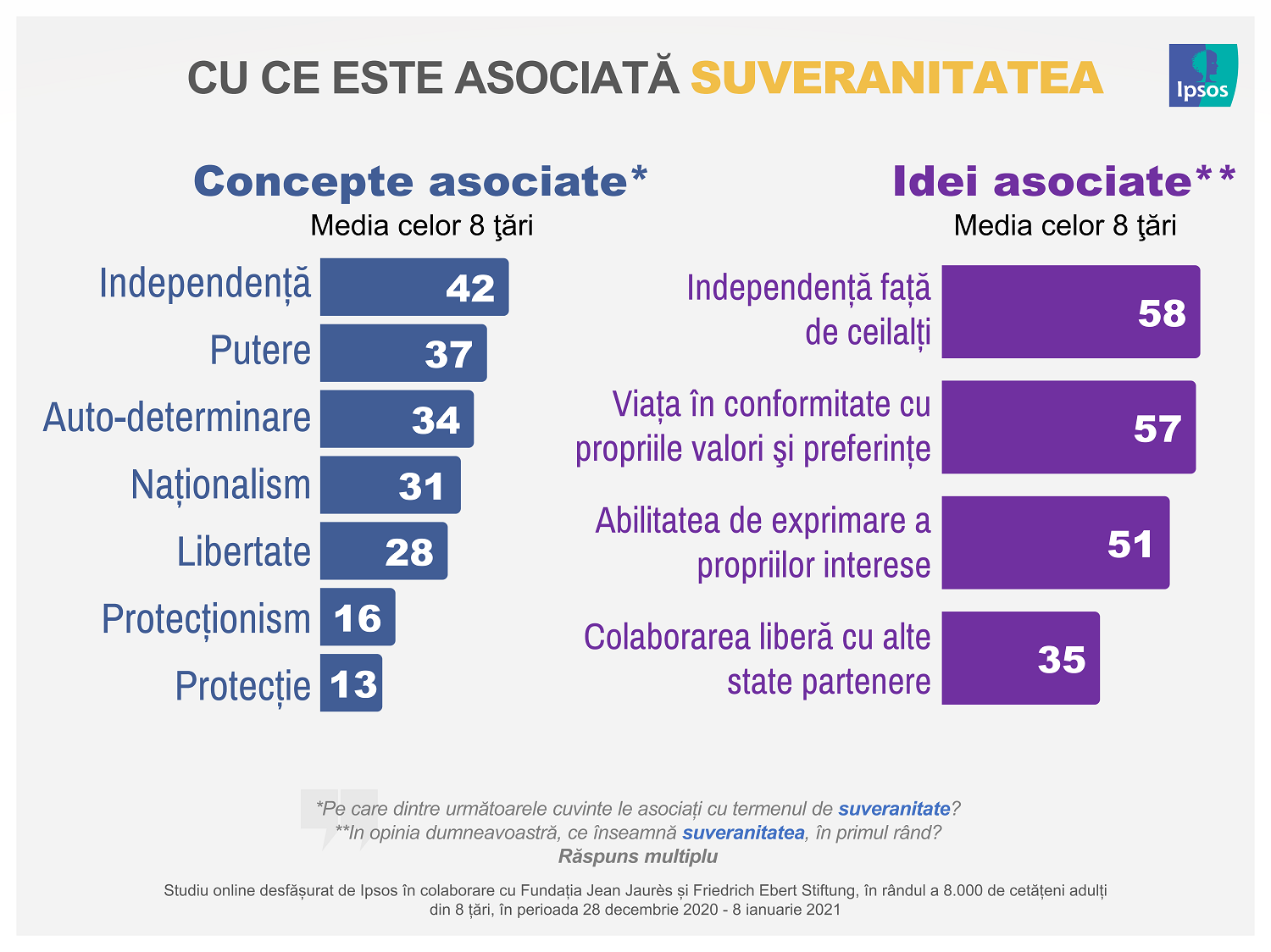 Ipsos_Suveranitate 2021_02_Concepte si idei asociate
