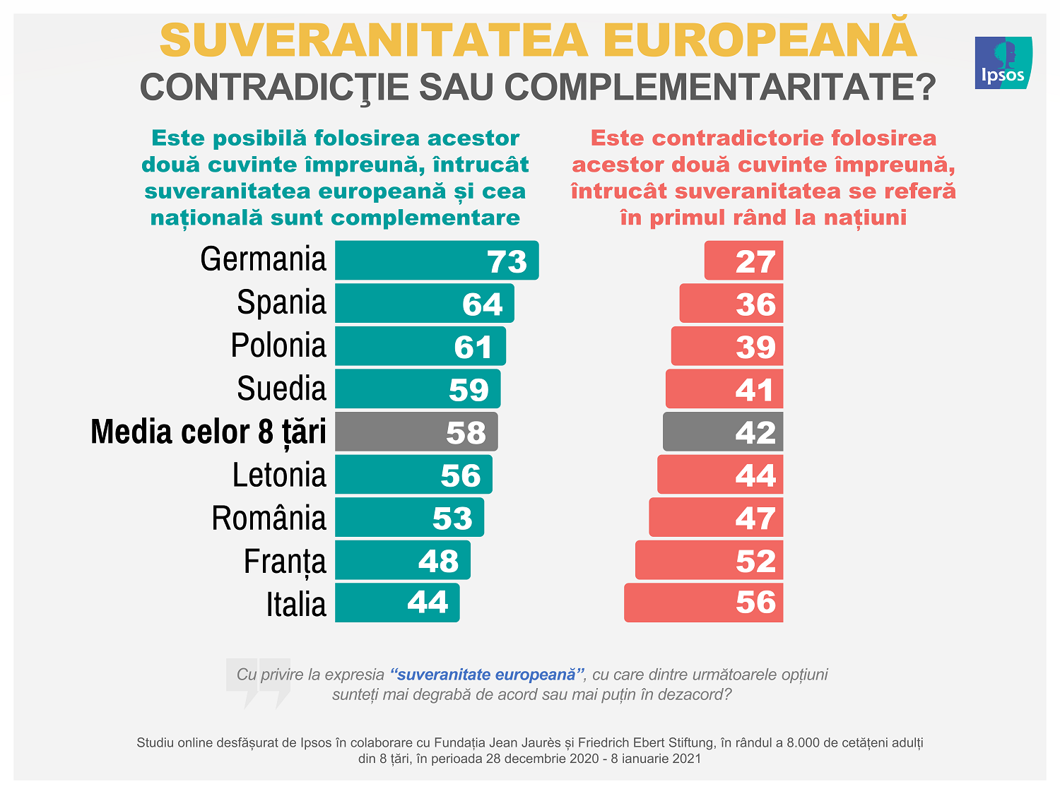 Ipsos_Suveranitate 2021_03_Contradictie sau complementaritate