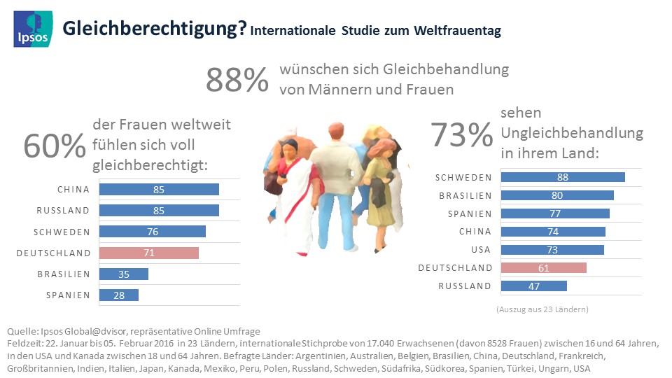 Mehr als die Hälfte der Frauen weltweit fühlen sich gleichberechtigt