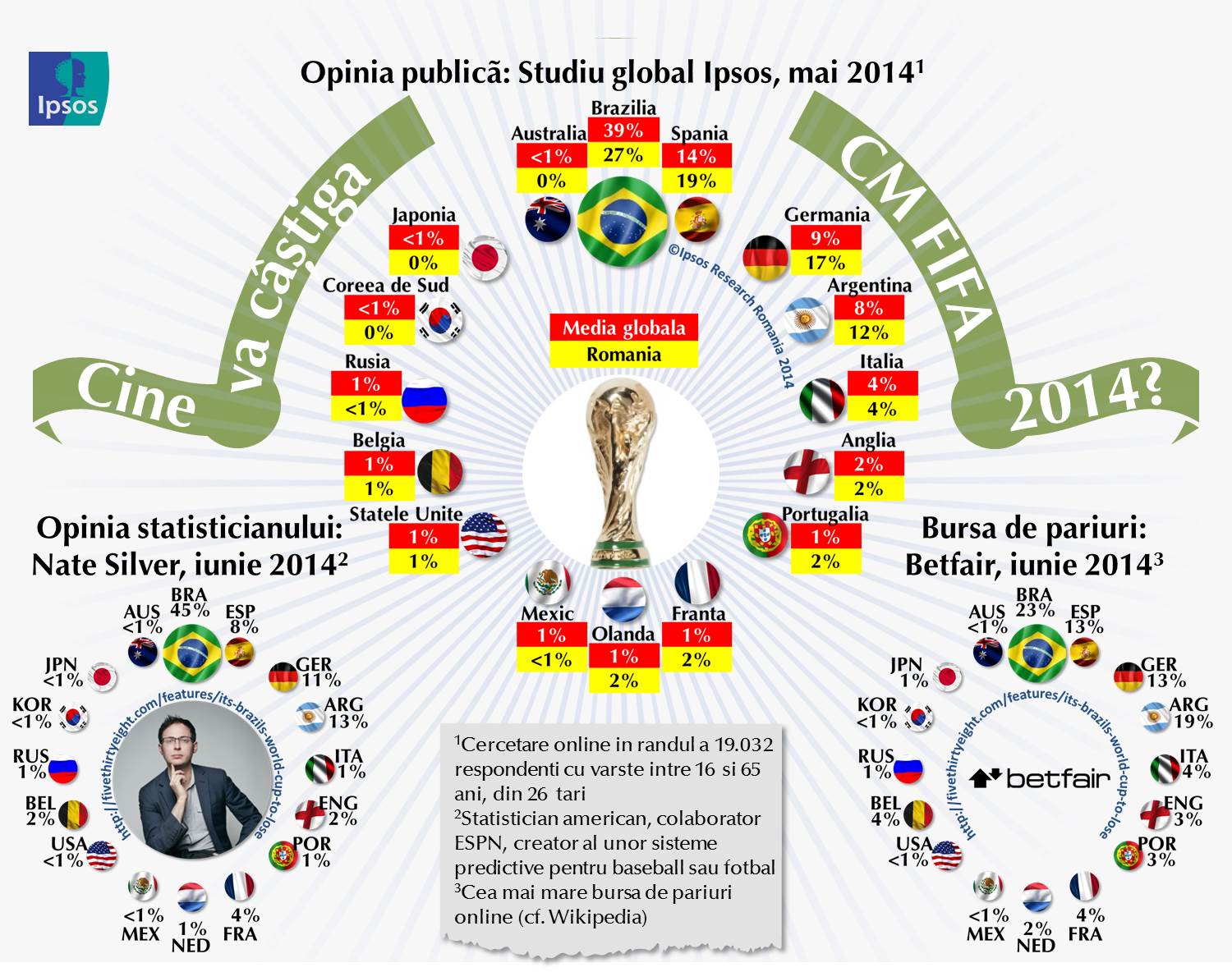 Campionatului Mondial de Fotbal Infographics