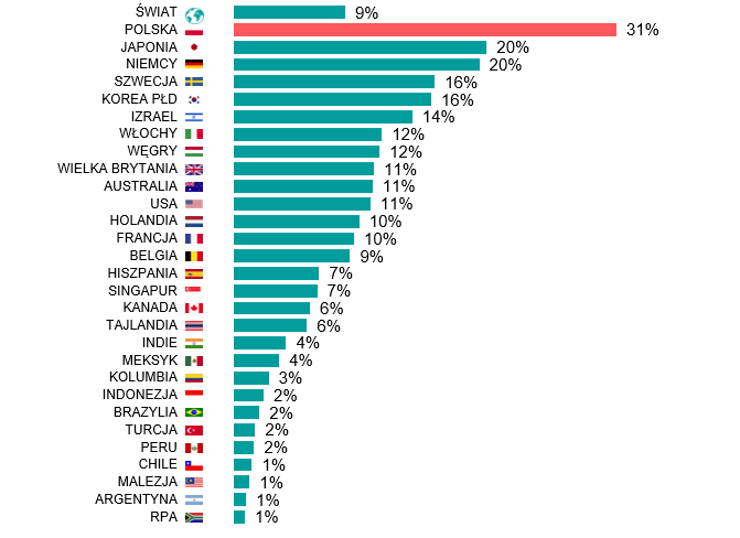 Zaniepokojenie wojną w Polsce