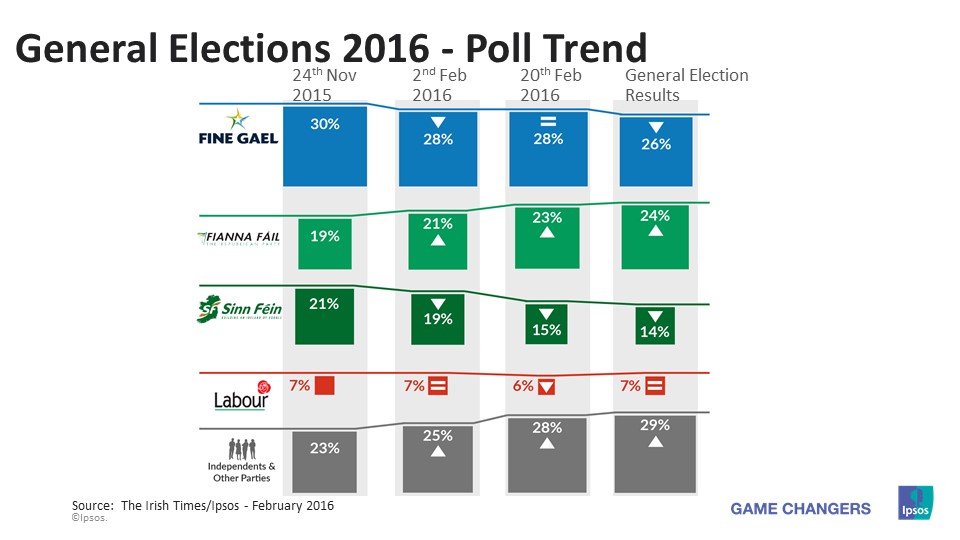 Irish General election political trends