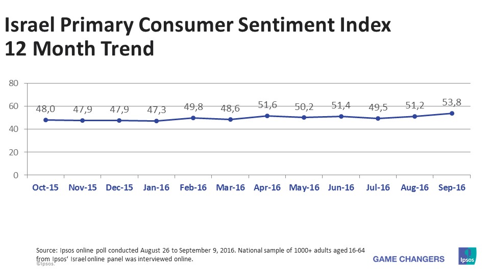 Israel PCSI 12 month Trend