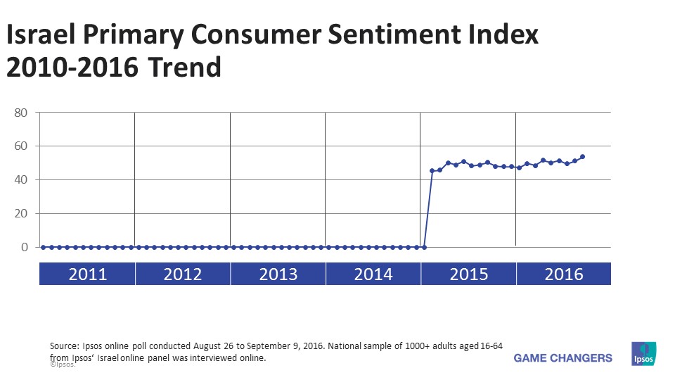 Israel PCSI 2010-2016 Trend