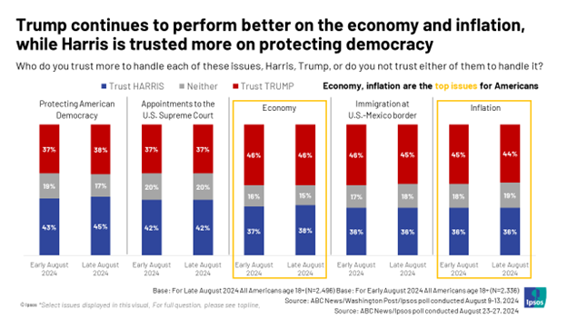 Trump continues to perform better on the economy and inflation, while Harris is trusted more on protecting democracy