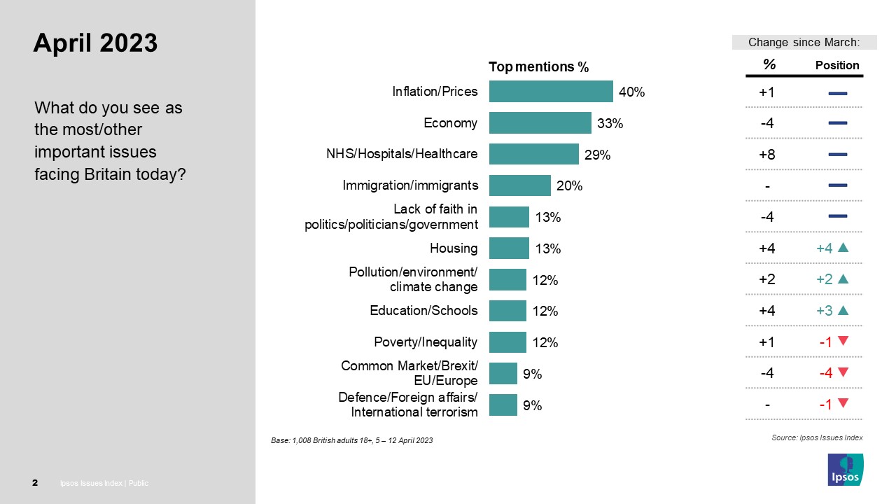 •	Four in ten Britons name inflation as an important issue for Britain while a third mention the economy