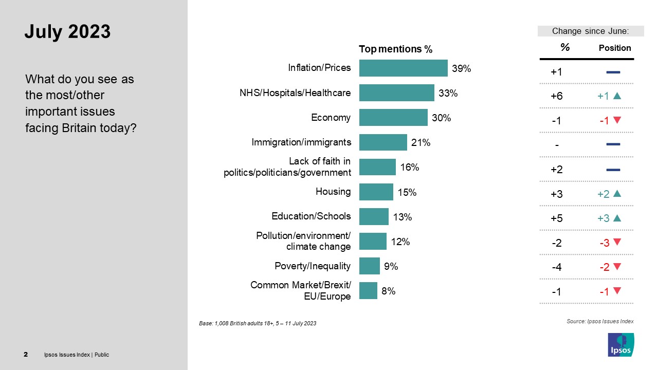 Inflation/prices 39%, NHS 33%, economy 30%