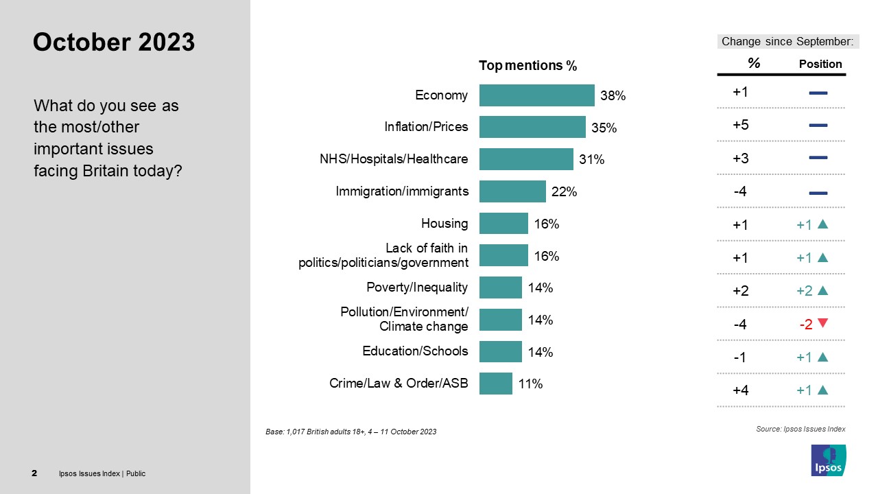 economy 38% / inflation 35% / NHS 31% 