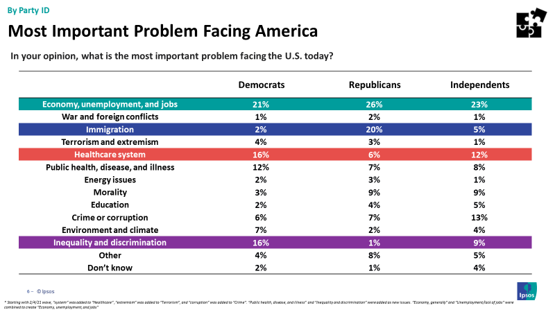 Main issues Americans are facing by party id
