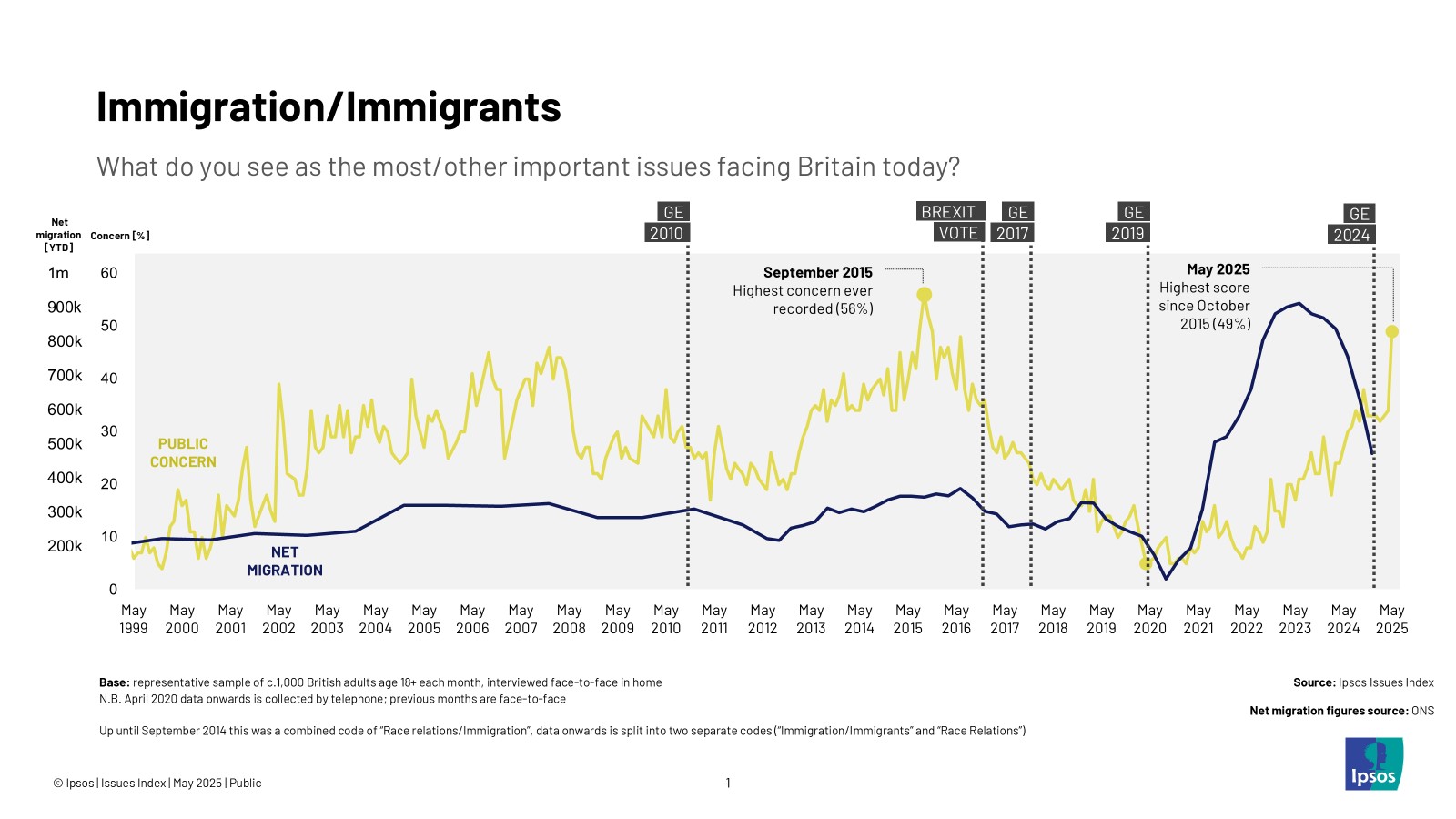 Immigration/Immigrants