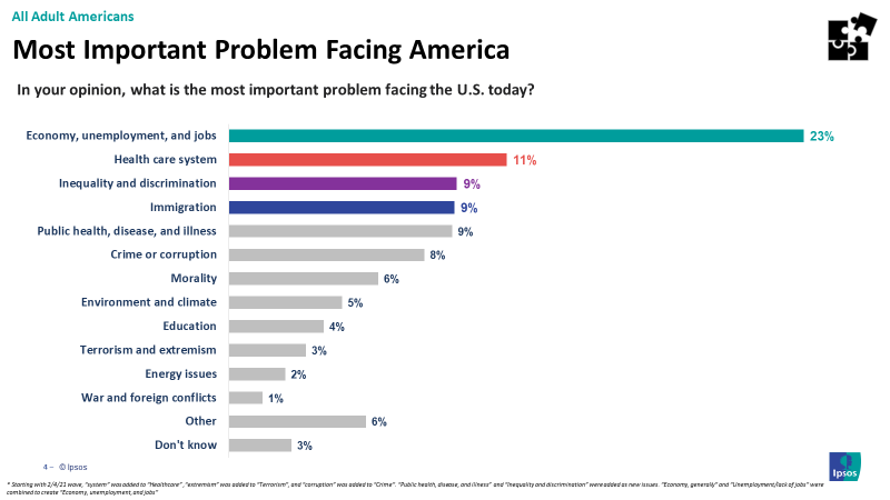 Main issues Americans are facing