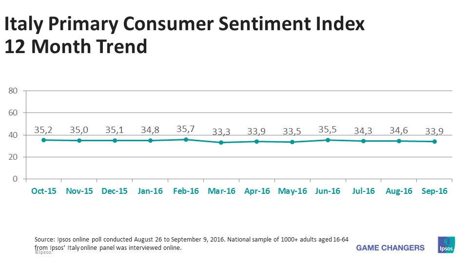 Italy PCSI 12 month Trend