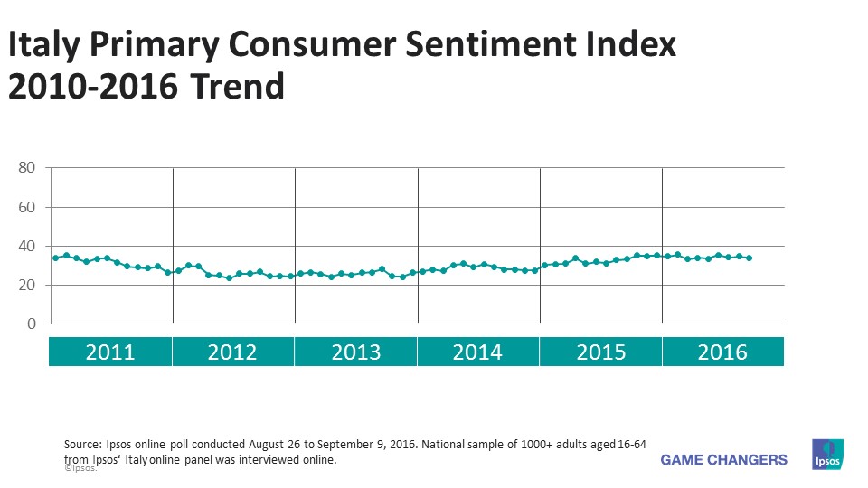 Italy PCSI 2010-2016 Trend