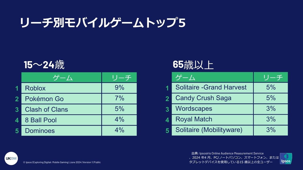 リーチ別モバイルゲームアプリトップ5
