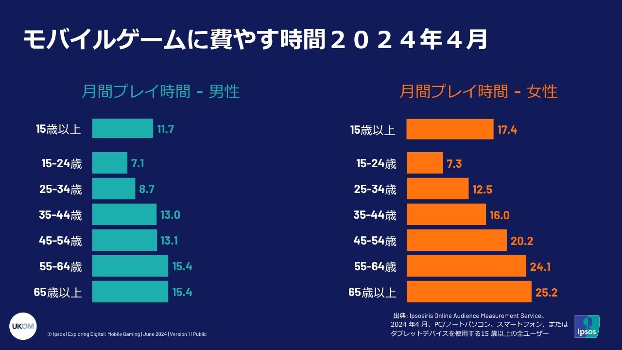 モバイルゲームに費やす時間