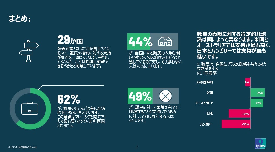 イプソス 難民に対する世界の意識 2025 - まとめ