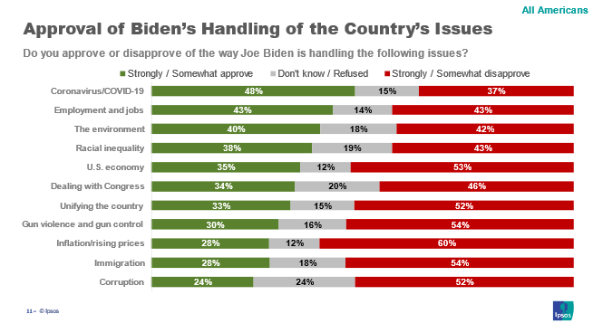 Biden Approval on issues
