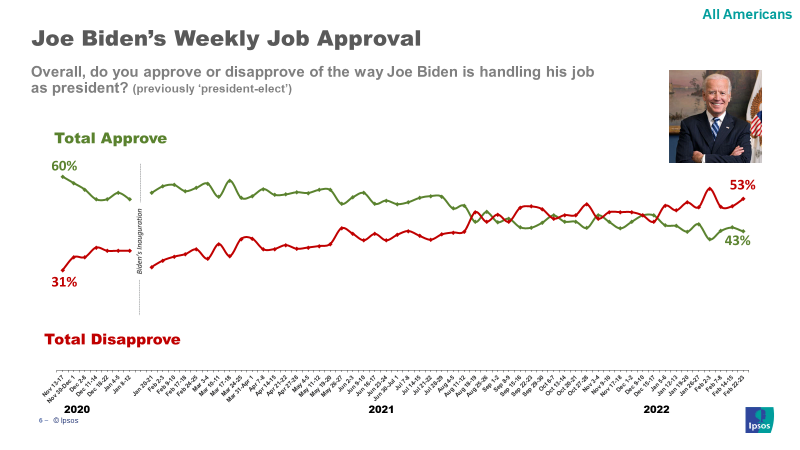 Graph showing Joe Biden's weekly presidential job approval.