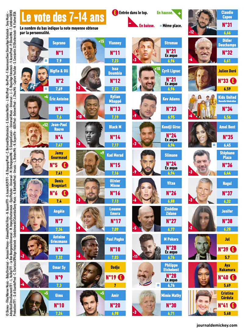 Les personnalités préférées des enfants