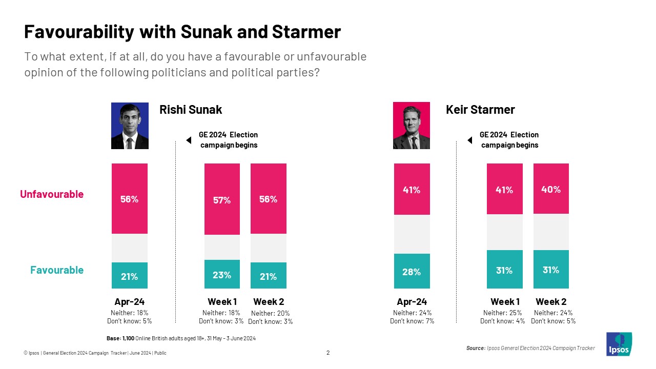 Favourability with Sunak and Starmer